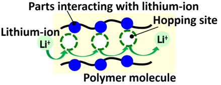 membrană polimerică conducătoare de ioni pentru baterii