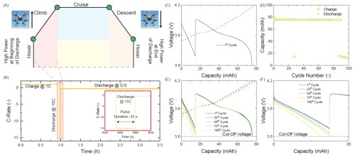 modele de baterii personalizate pentru aplicațiile eVTOL