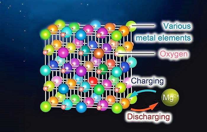 rock-salt oxide cathode material for rechargeable magnesium batteries