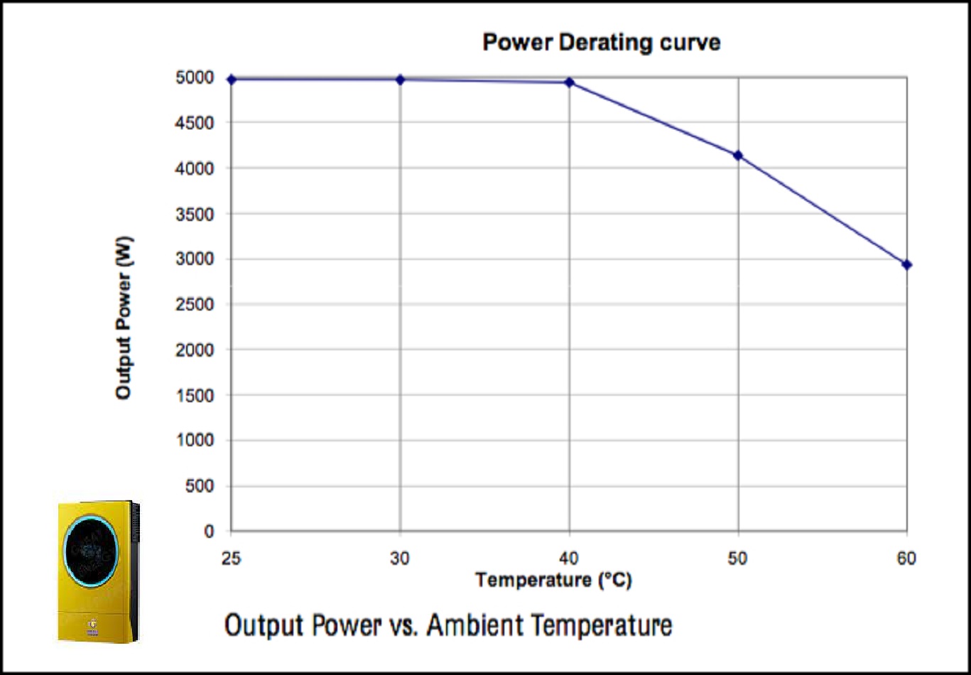 inverter derating