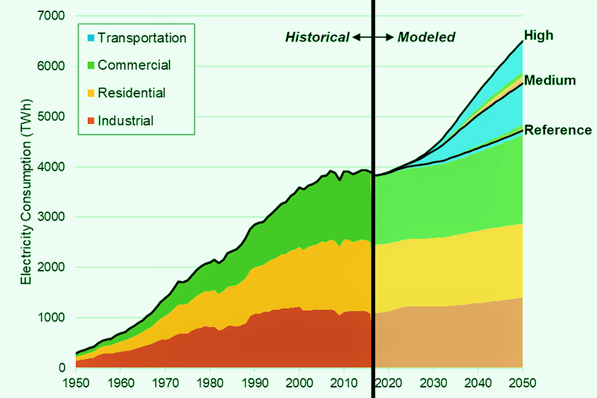 electricity demand