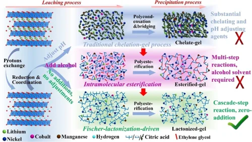reciclarea eficientă a bateriilor NCM Li-ion