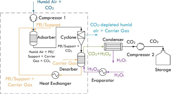 carbon dioxide from air