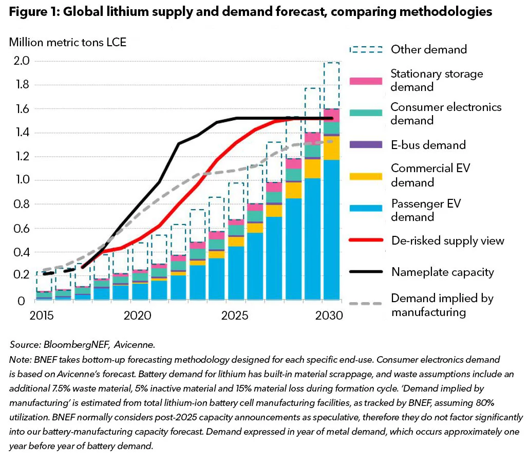 Global demand for lithium