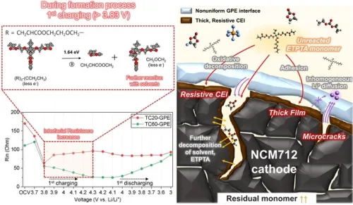 cercetarea bateriilor în stare solidă
